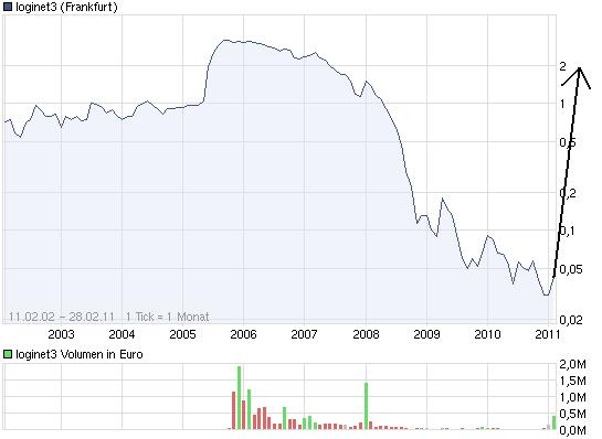Loginet3 Neuanfang in 2011 ? 384639