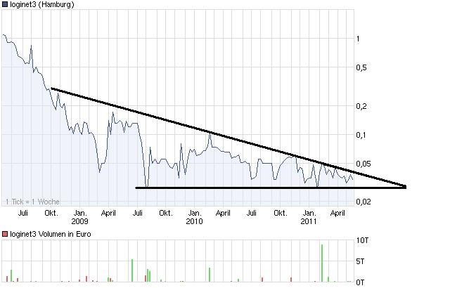 Loginet3 Neuanfang in 2011 ? 404473