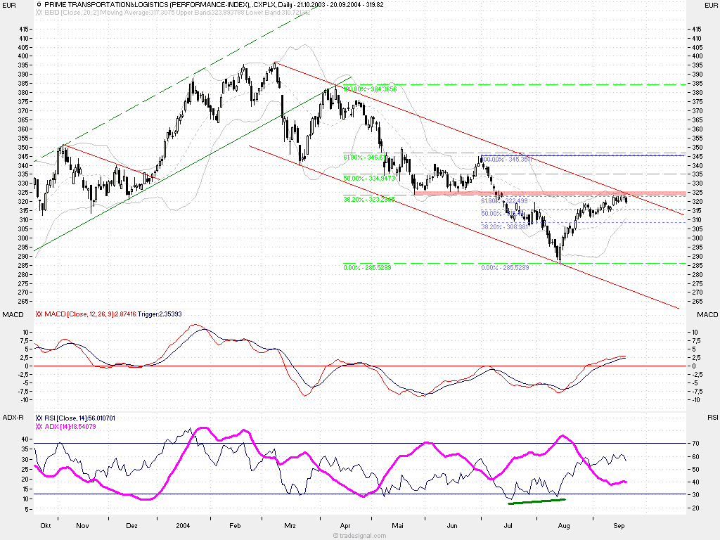 Prime-Indizes (DAX) 1401