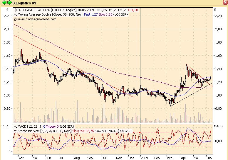 d.logistics AG O.N., kauft zu 237801