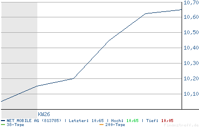NET AG ( 786740 ) Kursziel 5€ 2. 10643