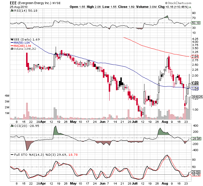 Das Leben nach dem Split für Evergreen Energy 340469