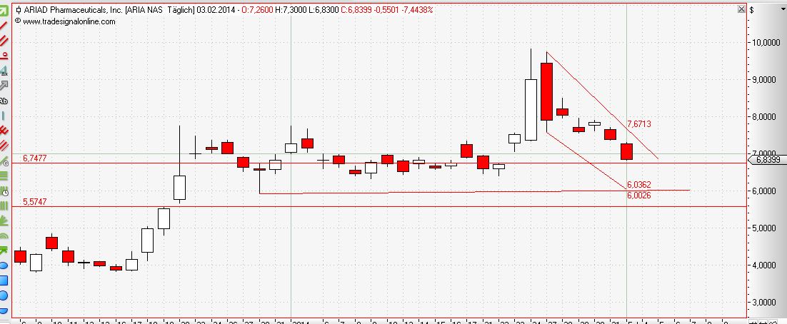 Ariad Pharma on the Top 690393