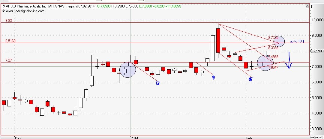 Ariad Pharma on the Top 693250