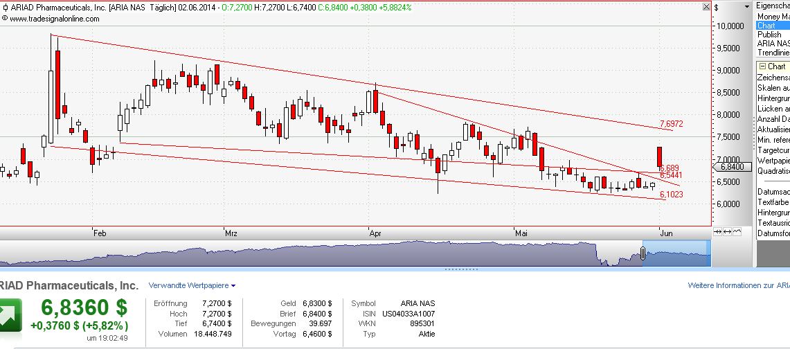 Ariad Pharma on the Top 728781