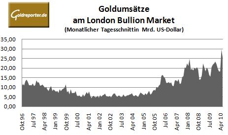 Gold-Crash steht schon bald bevor? 349802