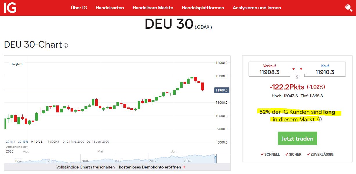 Dax Trading: Sentiment, Trend und Chancen Analyse 1184244