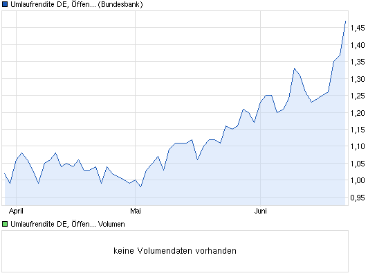 Das Platzen der Bund - Blase 618781