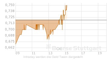 Citigoup - wann einsteigen ? 306883