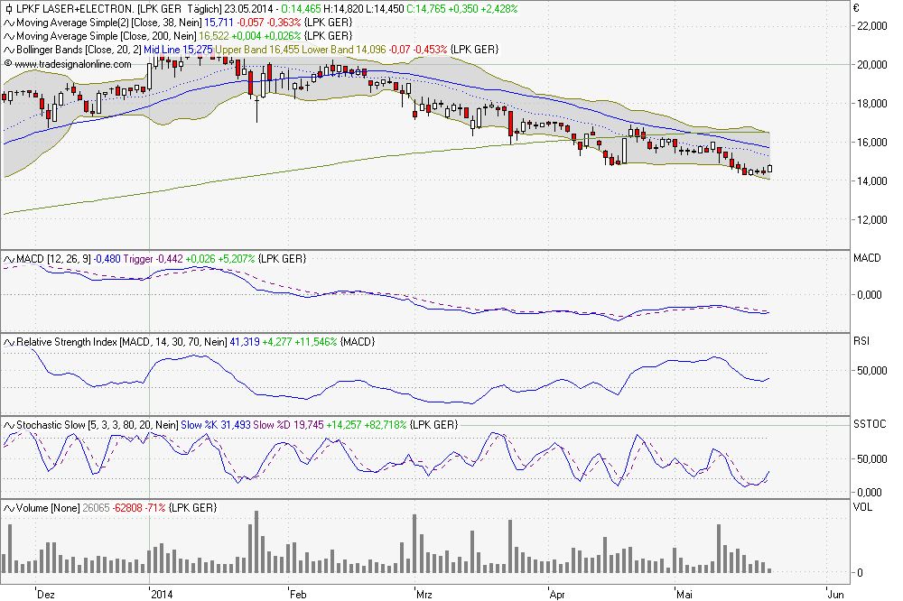 LPKF startet durch ! 725857