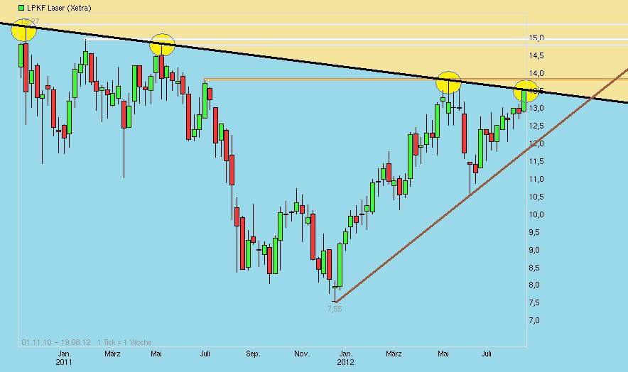 LPKF startet durch ! 529859