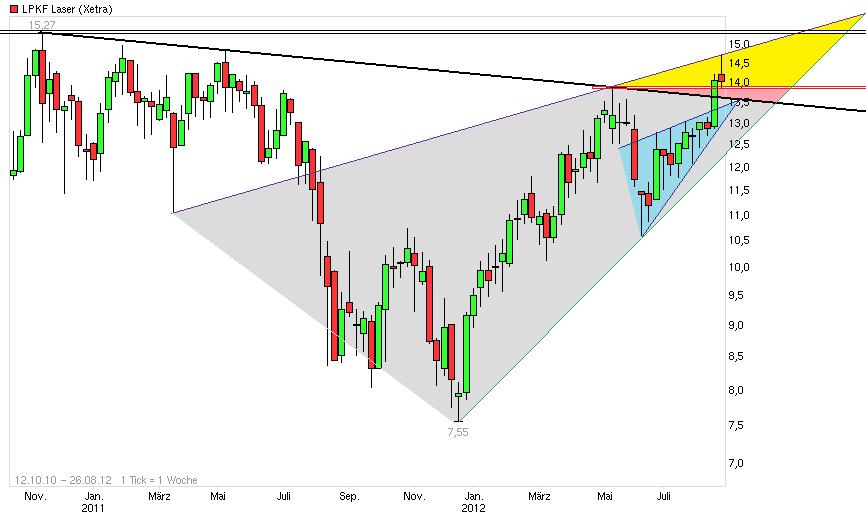 LPKF startet durch ! 532030