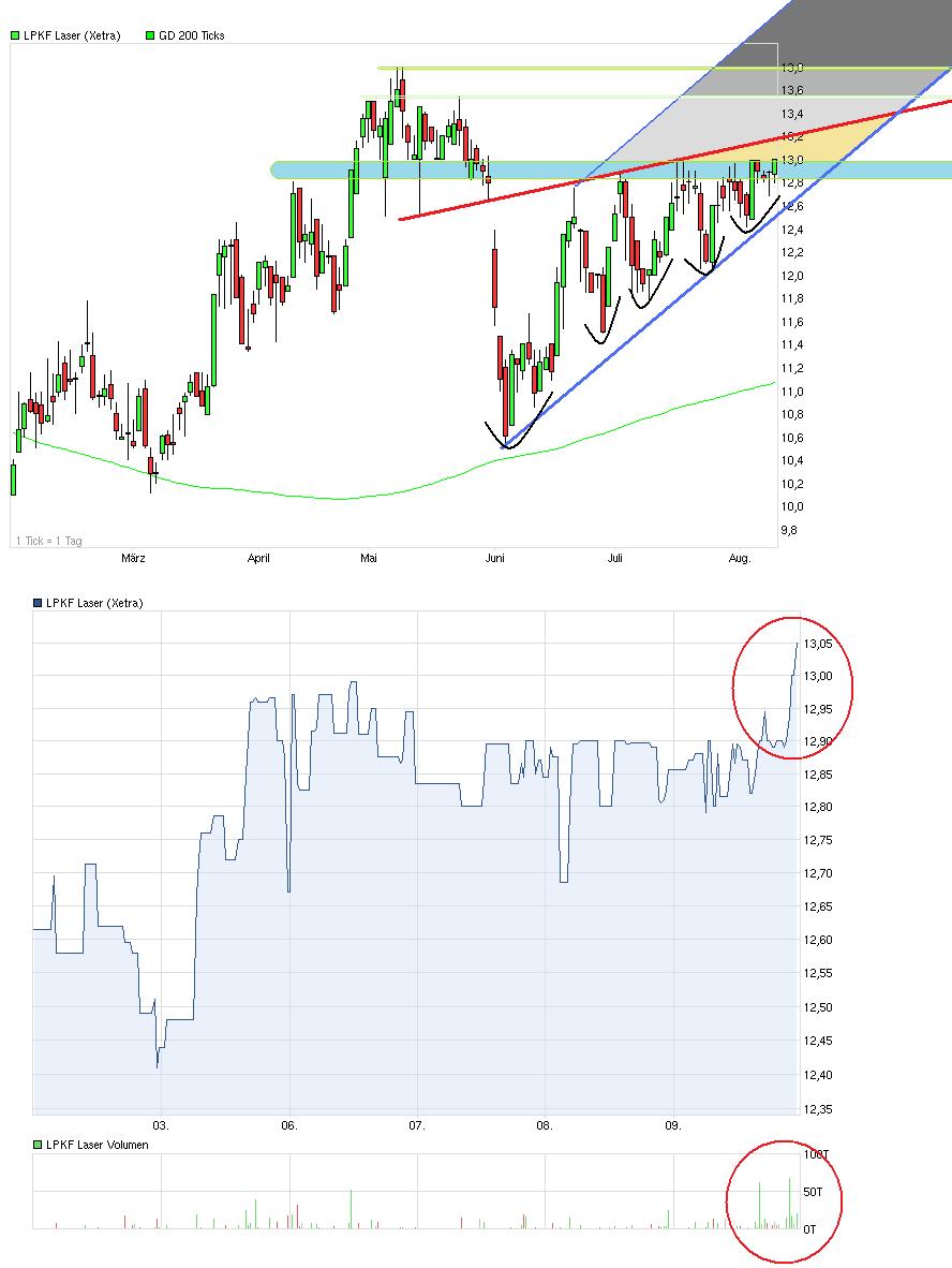 LPKF startet durch ! 528759