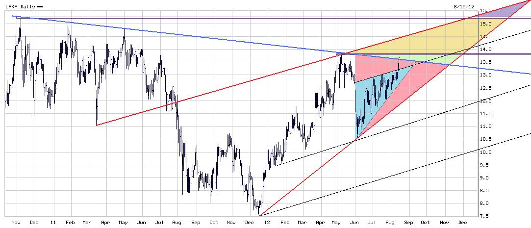 LPKF startet durch ! 530076