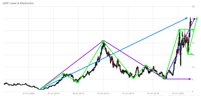 LPKF startet durch ! 1228920