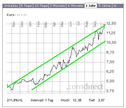 LPKF startet durch ! 351179