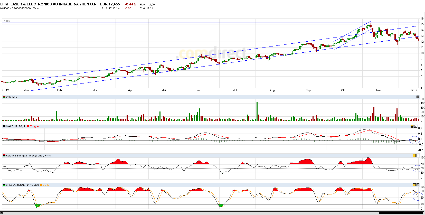 LPKF startet durch ! 367006
