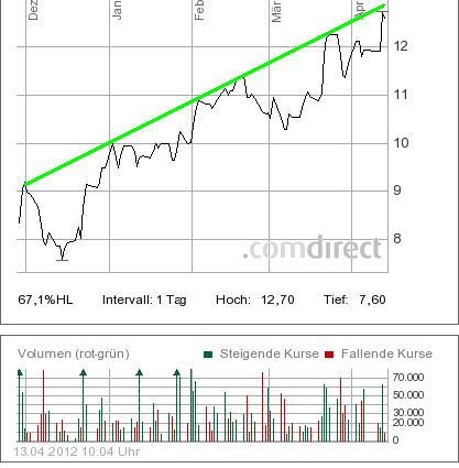 LPKF startet durch ! 500548