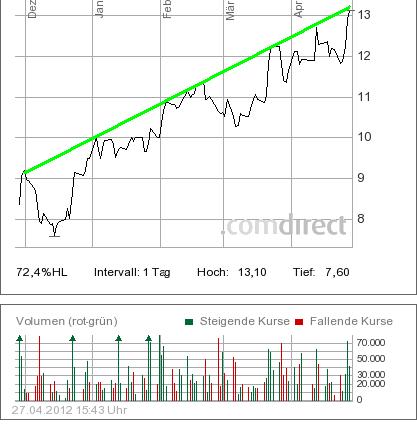 LPKF startet durch ! 504582