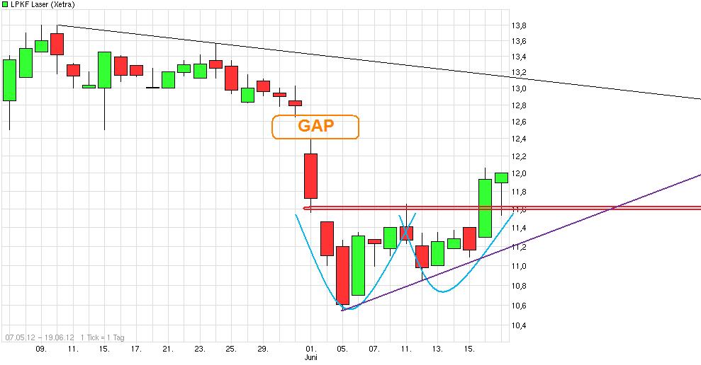 LPKF startet durch ! 516404