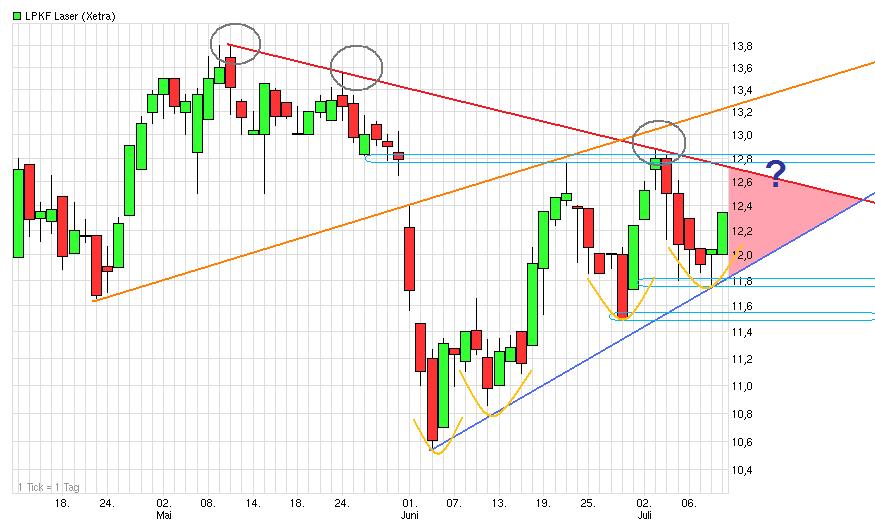 LPKF startet durch ! 521843