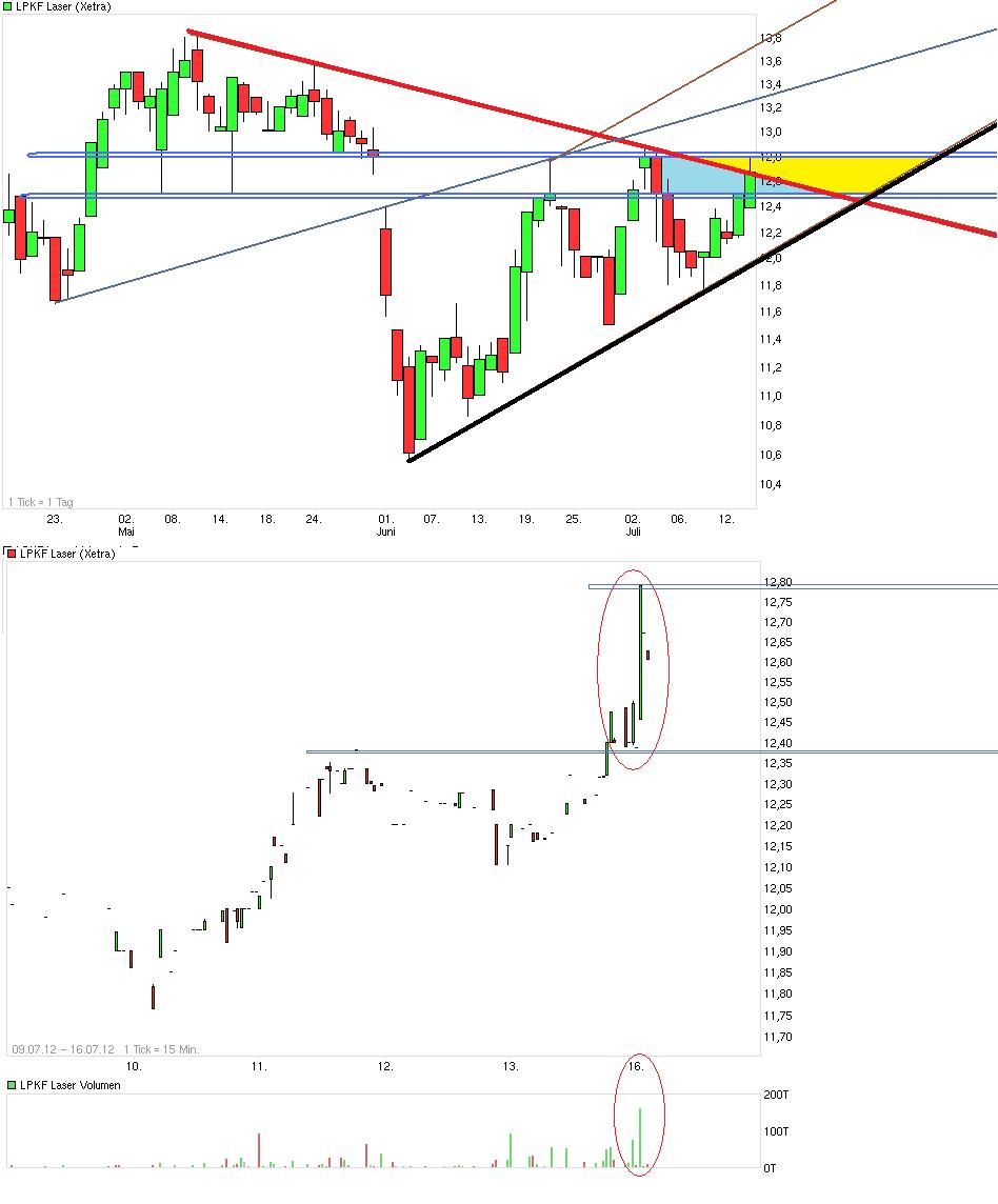 LPKF startet durch ! 523023