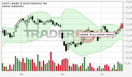 LPKF startet durch ! 523296
