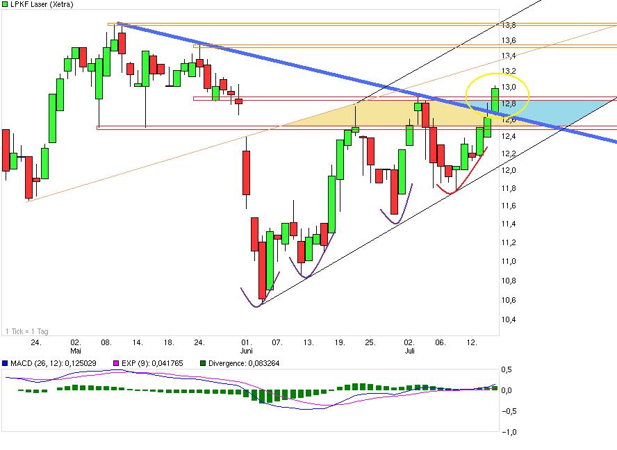 LPKF startet durch ! 523313