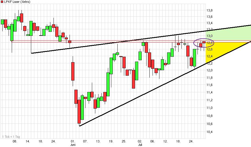 LPKF startet durch ! 526444