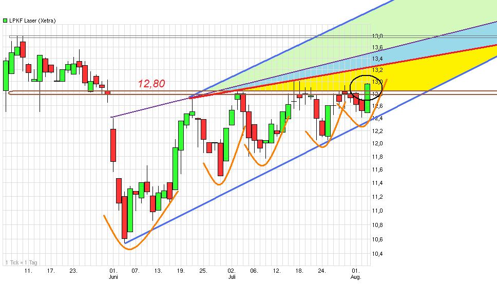 LPKF startet durch ! 527486