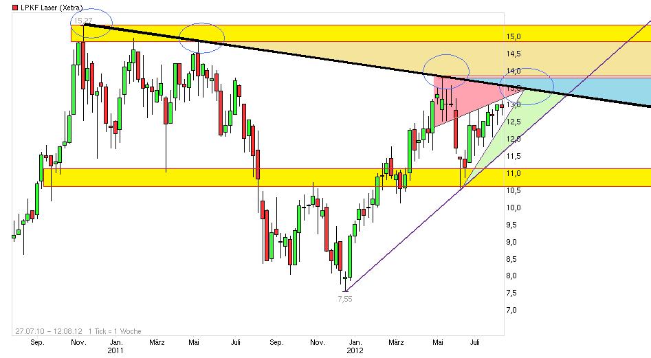LPKF startet durch ! 529064