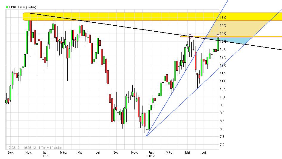 LPKF startet durch ! 530215