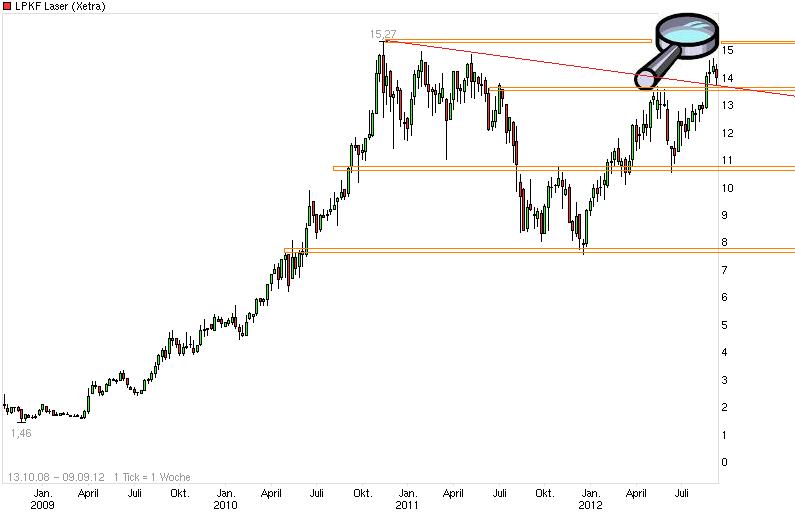 LPKF startet durch ! 534712