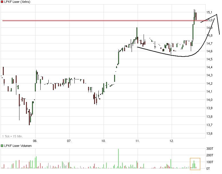 LPKF startet durch ! 536368