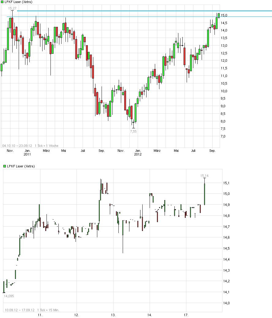 LPKF startet durch ! 537637