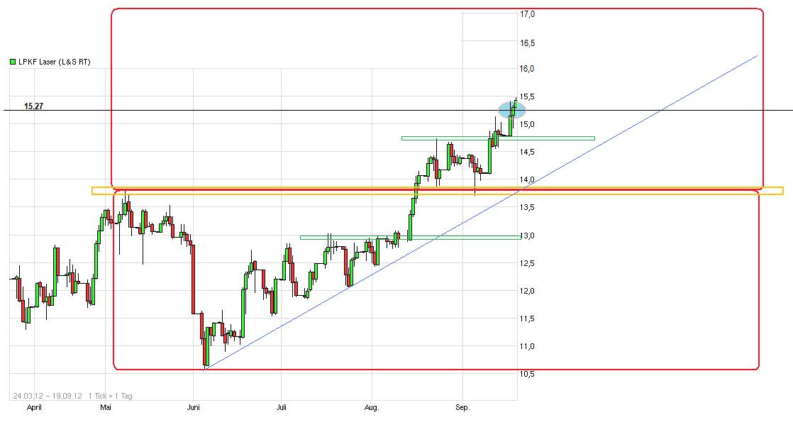 LPKF startet durch ! 538190