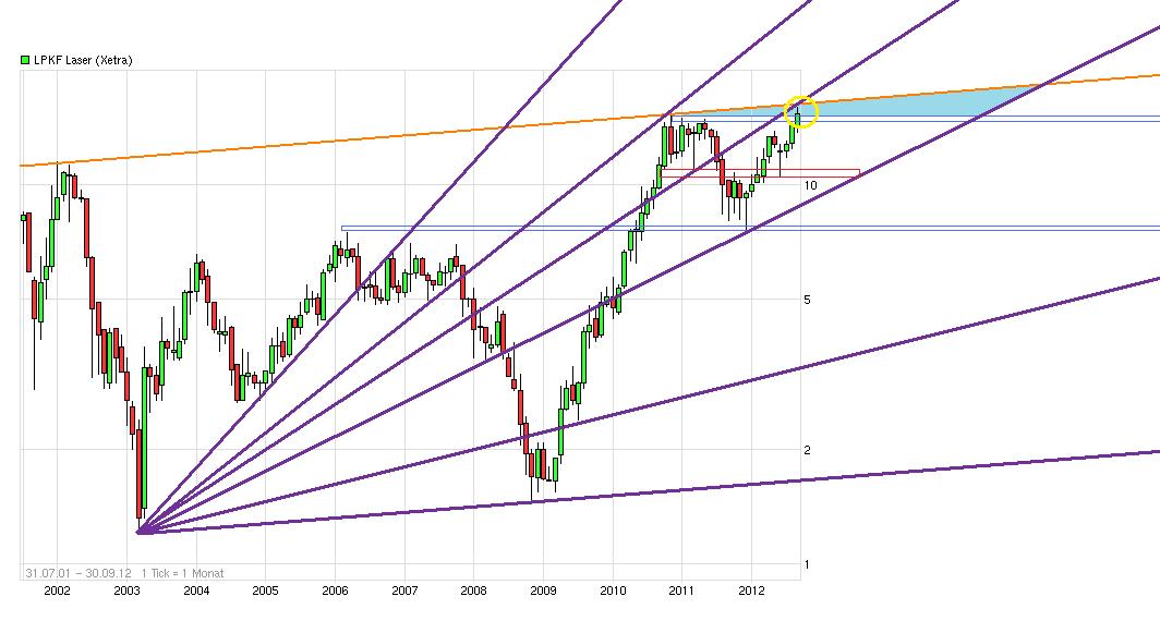 LPKF startet durch ! 538920