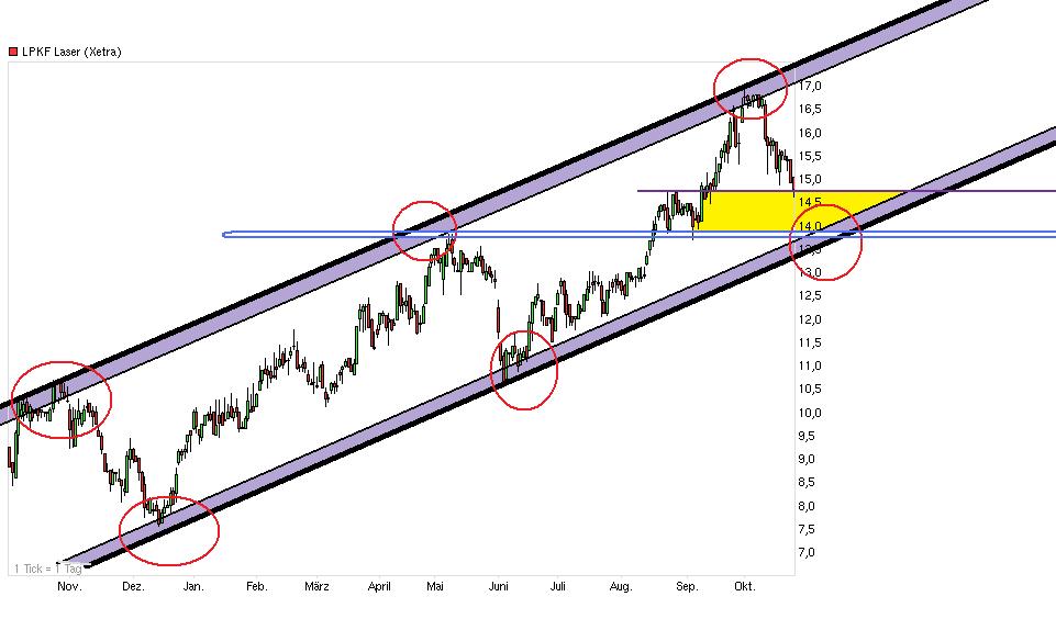 LPKF startet durch ! 547079