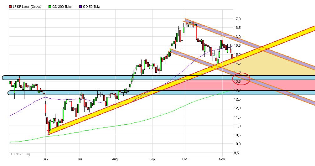 LPKF startet durch ! 552160