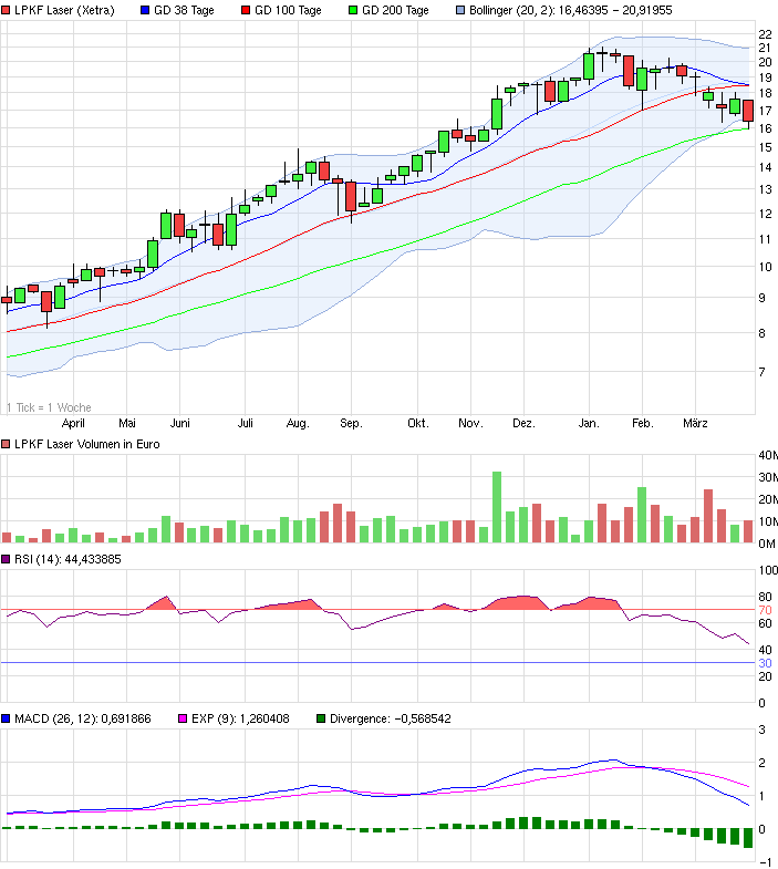 LPKF startet durch ! 708247