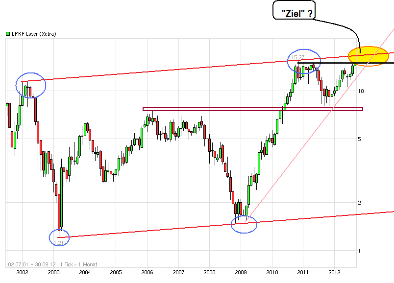LPKF startet durch ! 537643