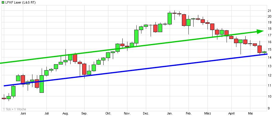 Dax & Co. - deutsche Aktien ins Depot! 725842