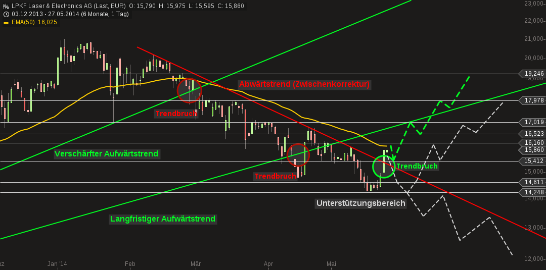 LPKF startet durch ! 726849