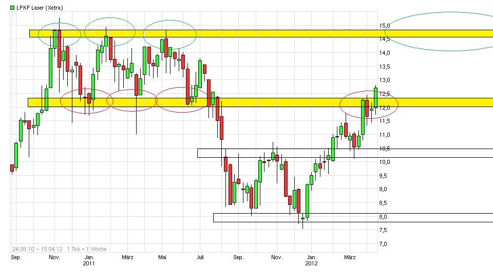 LPKF startet durch ! 500338