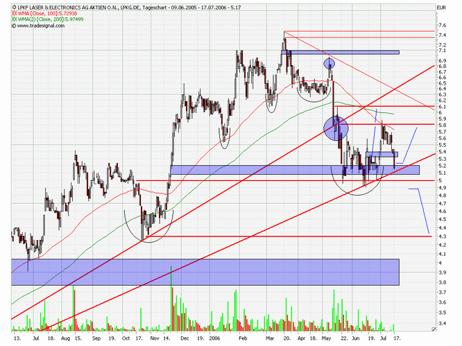 LPKF - wird wieder interessant 47101