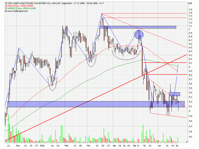 LPKF - wird wieder interessant 45238