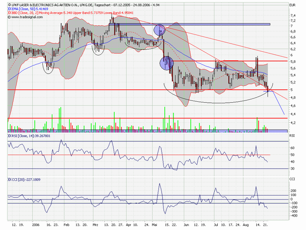 LPKF - wird wieder interessant 53428