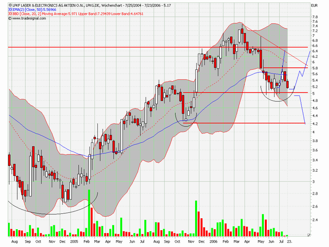 LPKF - wird wieder interessant 47102