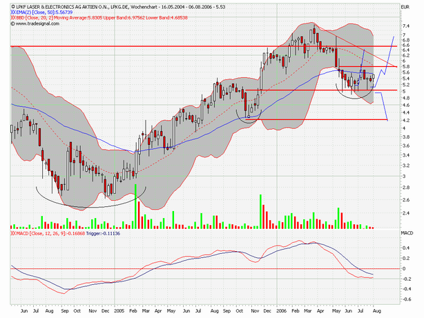 LPKF - wird wieder interessant 49922