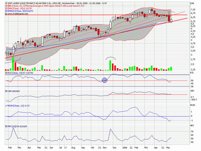 LPKF - wird wieder interessant 40868